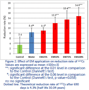 (2)137Cs has a long physical half-life of 30.04 years and the theoretical reduction rate 690 days after is 4.3%