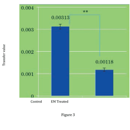 Figure 3. Results of EM Treated and control