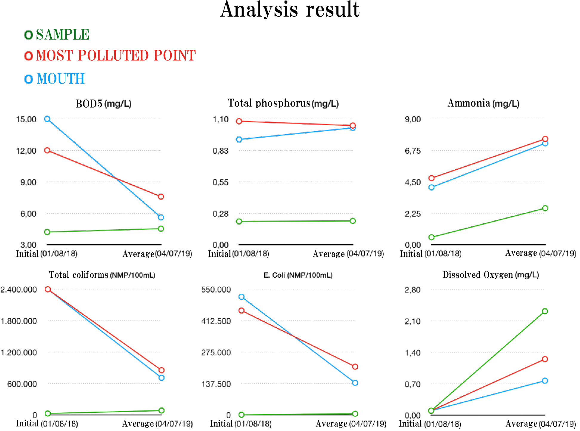 Water analysis results realized by EMBASA