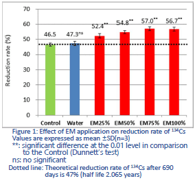 (1)The physical half-life of 134Cs is 2.065 years and the theoretical reduction rate 690 days after is 47.0%